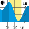 Tide chart for Dungeness, Washington on 2024/02/16