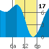Tide chart for Dungeness, Washington on 2024/02/17