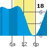 Tide chart for Dungeness, Washington on 2024/02/18