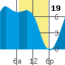 Tide chart for Dungeness, Washington on 2024/02/19