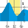 Tide chart for Dungeness, Washington on 2024/02/1