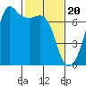 Tide chart for Dungeness, Washington on 2024/02/20