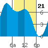 Tide chart for Dungeness, Washington on 2024/02/21