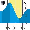 Tide chart for Dungeness, Washington on 2024/02/2