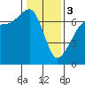 Tide chart for Dungeness, Washington on 2024/02/3