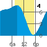 Tide chart for Dungeness, Washington on 2024/02/4