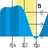 Tide chart for Dungeness, Washington on 2024/02/5