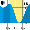 Tide chart for Dungeness, Washington on 2024/03/16