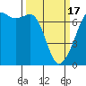 Tide chart for Dungeness, Washington on 2024/03/17