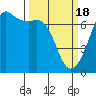 Tide chart for Dungeness, Washington on 2024/03/18