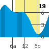 Tide chart for Dungeness, Washington on 2024/03/19