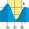 Tide chart for Dungeness, Washington on 2024/03/1