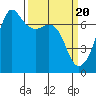 Tide chart for Dungeness, Washington on 2024/03/20