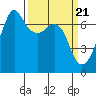 Tide chart for Dungeness, Washington on 2024/03/21