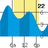 Tide chart for Dungeness, Washington on 2024/03/22