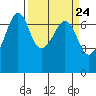 Tide chart for Dungeness, Washington on 2024/03/24