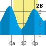 Tide chart for Dungeness, Washington on 2024/03/26