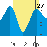 Tide chart for Dungeness, Washington on 2024/03/27