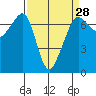 Tide chart for Dungeness, Washington on 2024/03/28