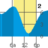 Tide chart for Dungeness, Washington on 2024/03/2