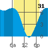 Tide chart for Dungeness, Washington on 2024/03/31