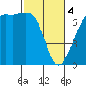 Tide chart for Dungeness, Washington on 2024/03/4