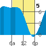 Tide chart for Dungeness, Washington on 2024/03/5