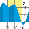 Tide chart for Dungeness, Washington on 2024/03/7