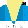 Tide chart for Dungeness, Washington on 2024/04/26