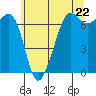 Tide chart for Dungeness, Washington on 2024/05/22