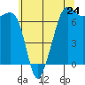 Tide chart for Dungeness, Washington on 2024/05/24
