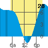 Tide chart for Dungeness, Washington on 2024/05/28