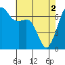 Tide chart for Dungeness, Washington on 2024/05/2