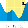 Tide chart for Dungeness, Washington on 2024/05/31