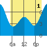 Tide chart for Dungeness, Washington on 2024/06/1