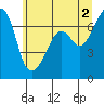 Tide chart for Dungeness, Washington on 2024/06/2