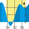 Tide chart for Dungeness, Washington on 2024/06/4