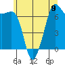 Tide chart for Dungeness, Washington on 2024/06/9