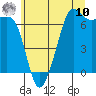 Tide chart for Dungeness, Washington on 2025/07/10