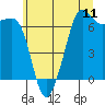 Tide chart for Dungeness, Washington on 2025/07/11