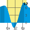 Tide chart for Dungeness, Washington on 2025/07/12