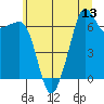 Tide chart for Dungeness, Washington on 2025/07/13