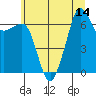 Tide chart for Dungeness, Washington on 2025/07/14
