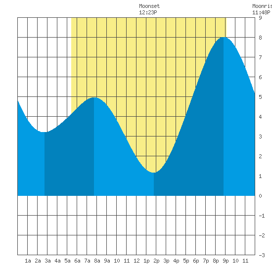Tide chart for Dungeness on 2025/07/16