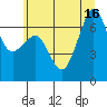 Tide chart for Dungeness, Washington on 2025/07/16