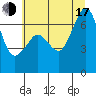 Tide chart for Dungeness, Washington on 2025/07/17