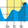 Tide chart for Dungeness, Washington on 2025/07/18
