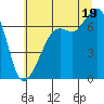 Tide chart for Dungeness, Washington on 2025/07/19