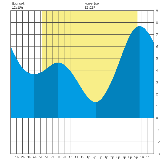 Tide chart for Dungeness on 2025/07/01