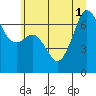 Tide chart for Dungeness, Washington on 2025/07/1